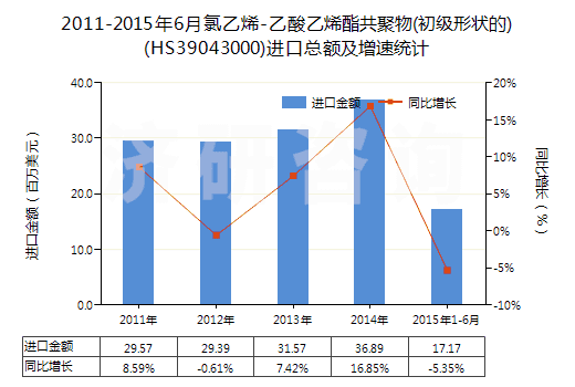 2011-2015年6月氯乙烯-乙酸乙烯酯共聚物(初級形狀的)(HS39043000)進口總額及增速統(tǒng)計